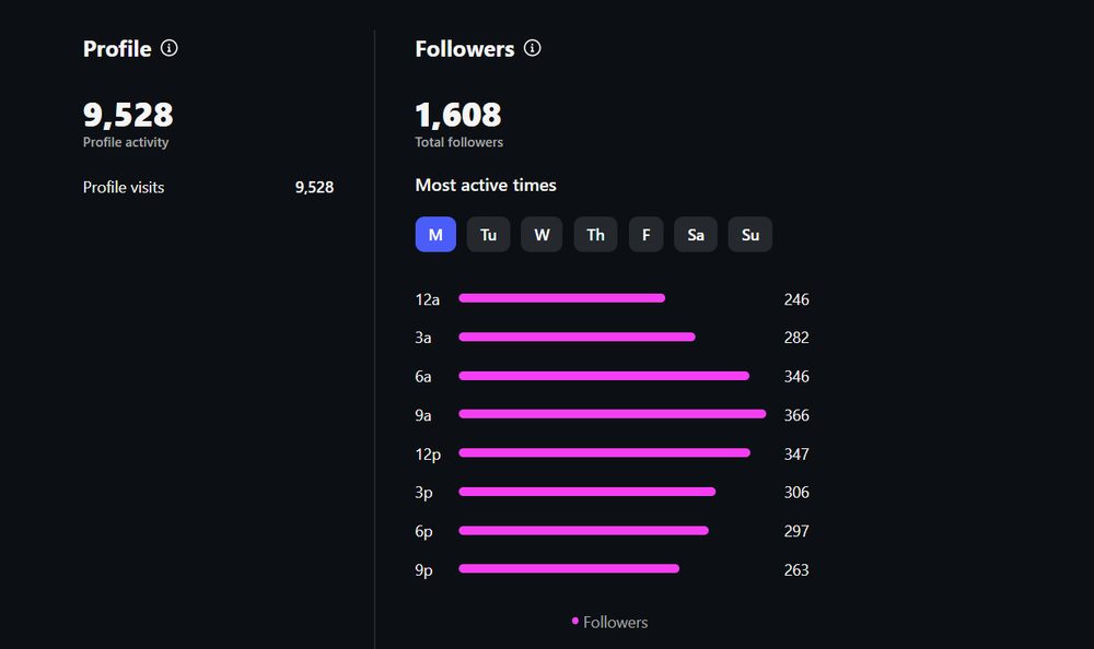 1,608 followers and follower activity times