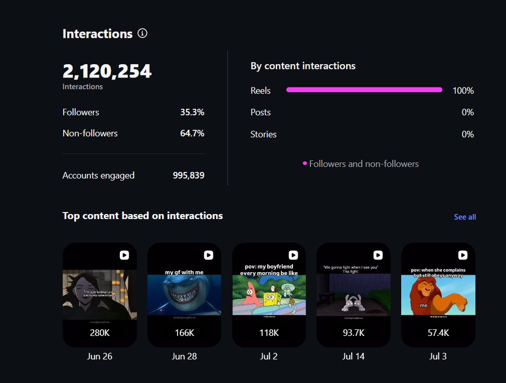 2.1M interactions and top performing reels